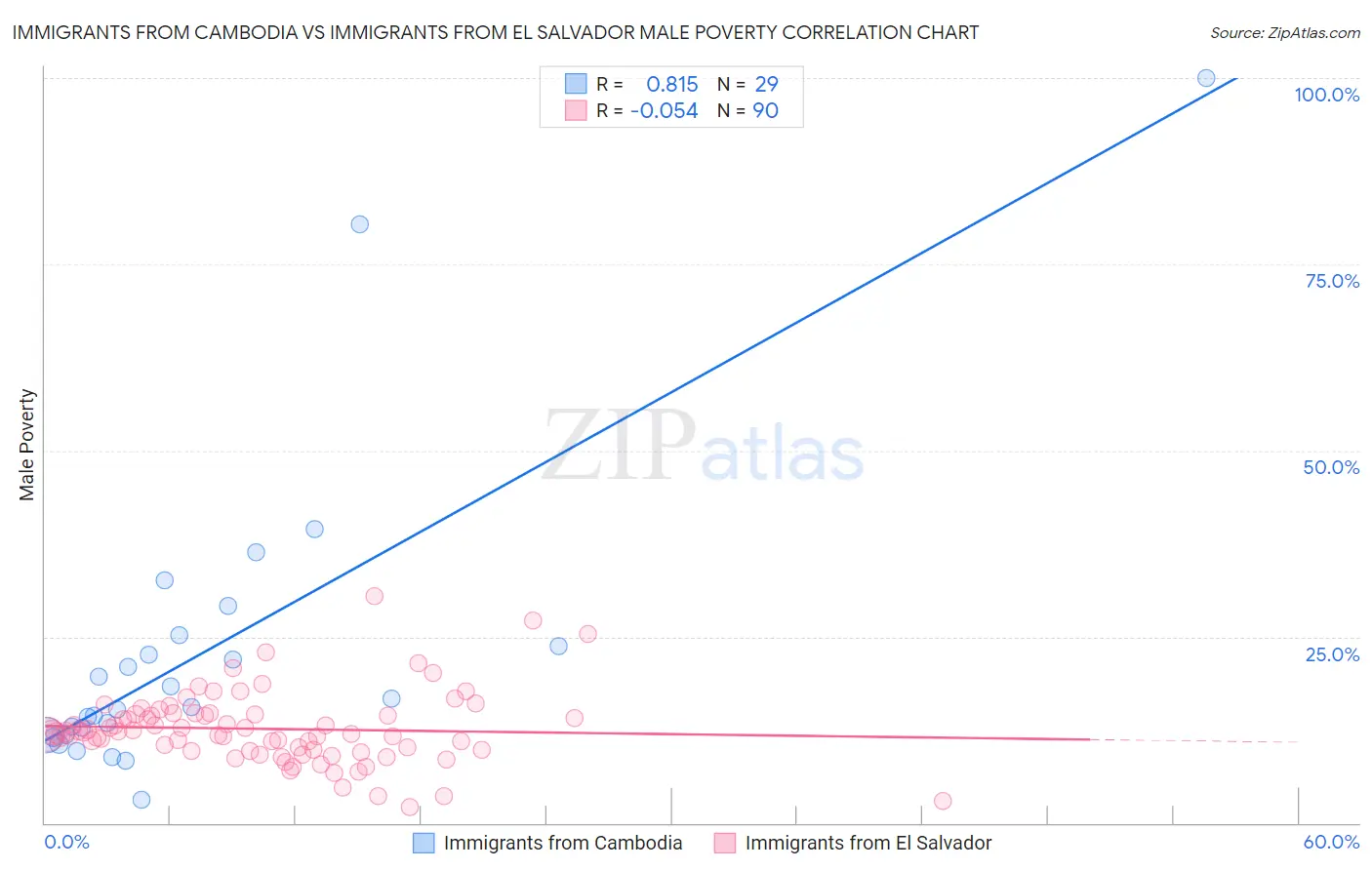 Immigrants from Cambodia vs Immigrants from El Salvador Male Poverty