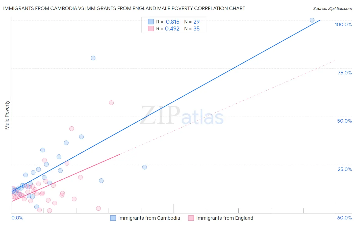 Immigrants from Cambodia vs Immigrants from England Male Poverty