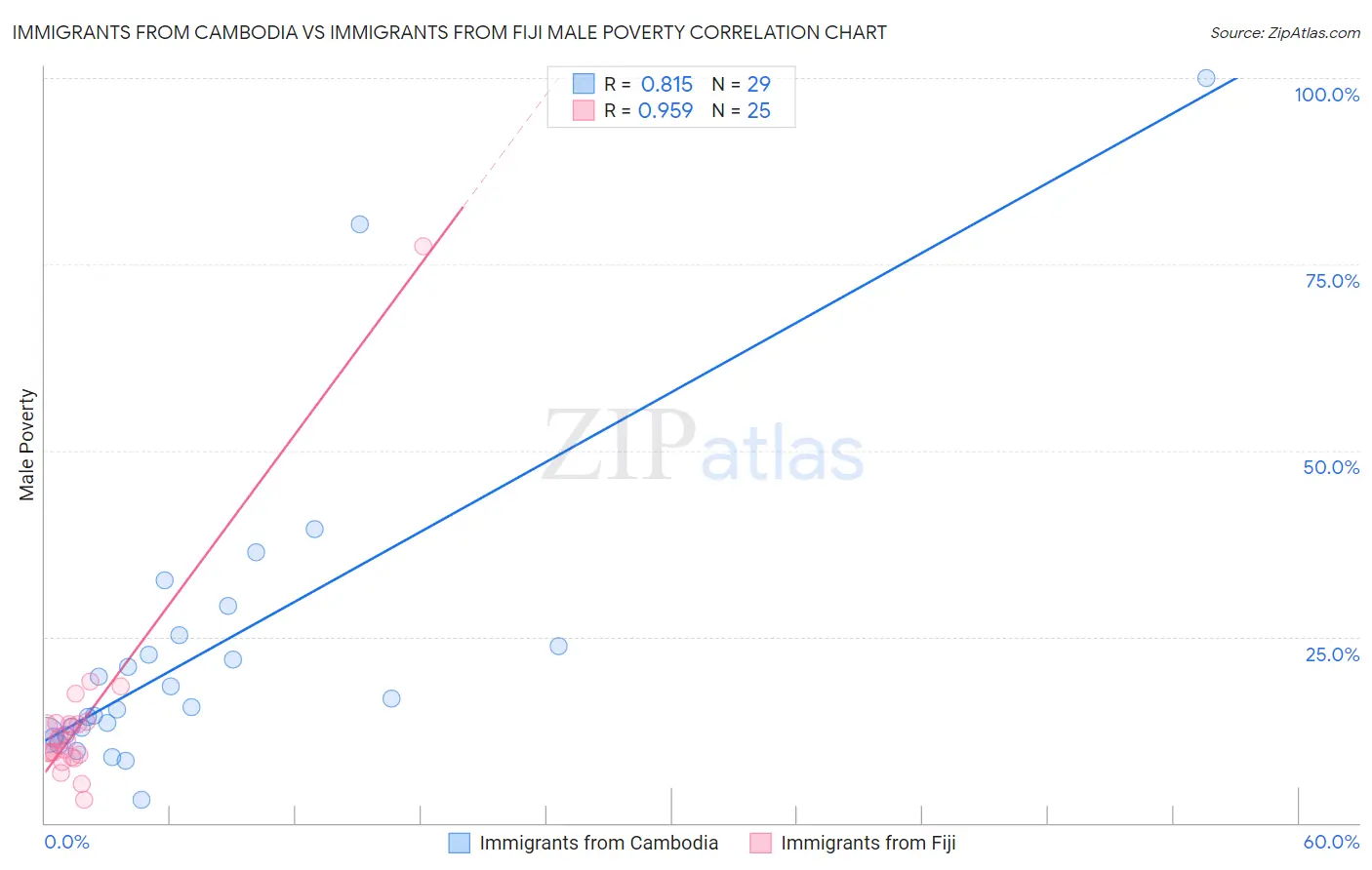 Immigrants from Cambodia vs Immigrants from Fiji Male Poverty