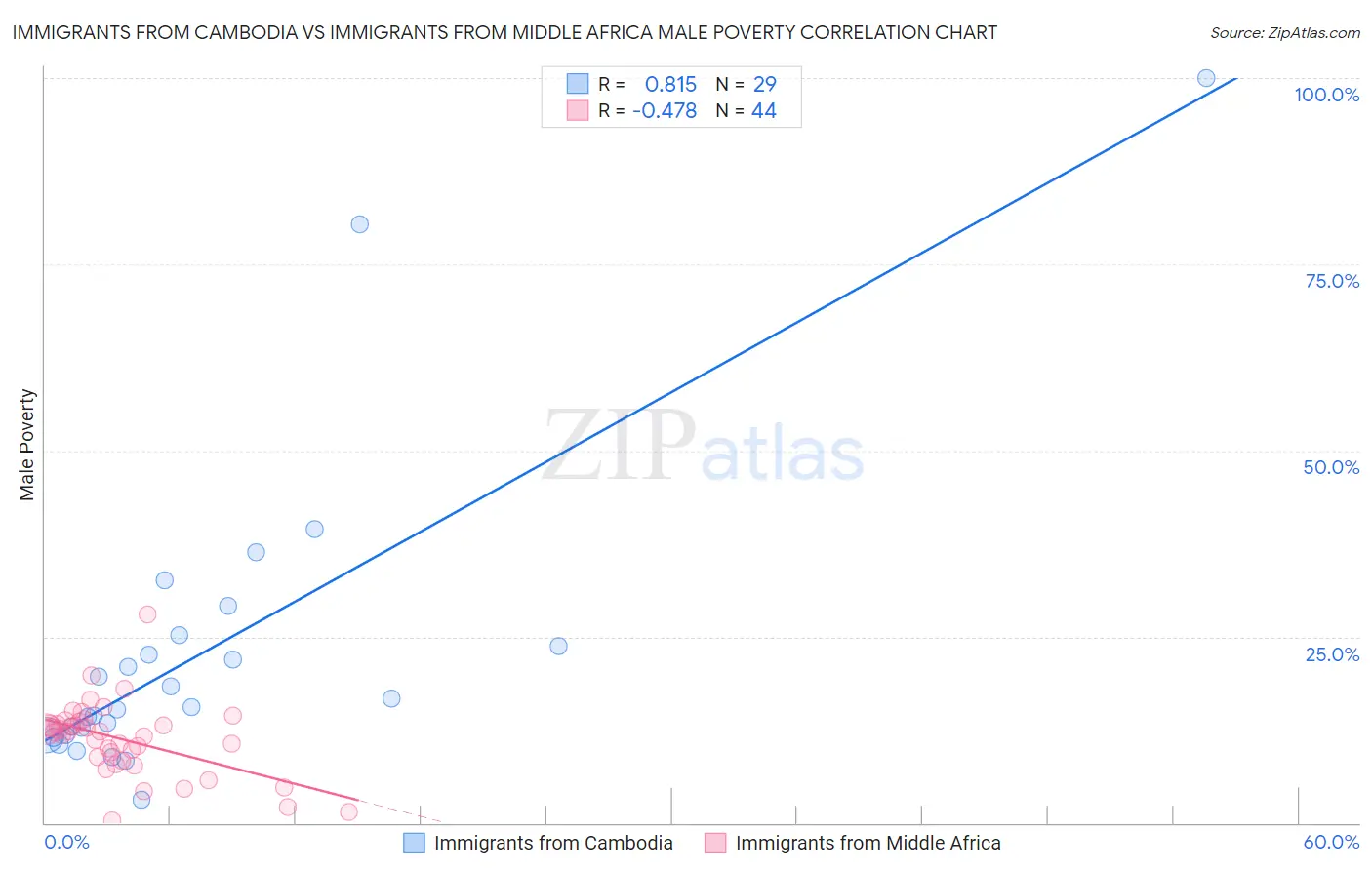 Immigrants from Cambodia vs Immigrants from Middle Africa Male Poverty