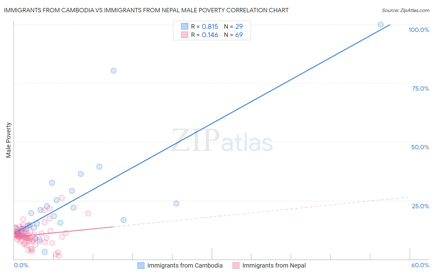 Immigrants from Cambodia vs Immigrants from Nepal Male Poverty