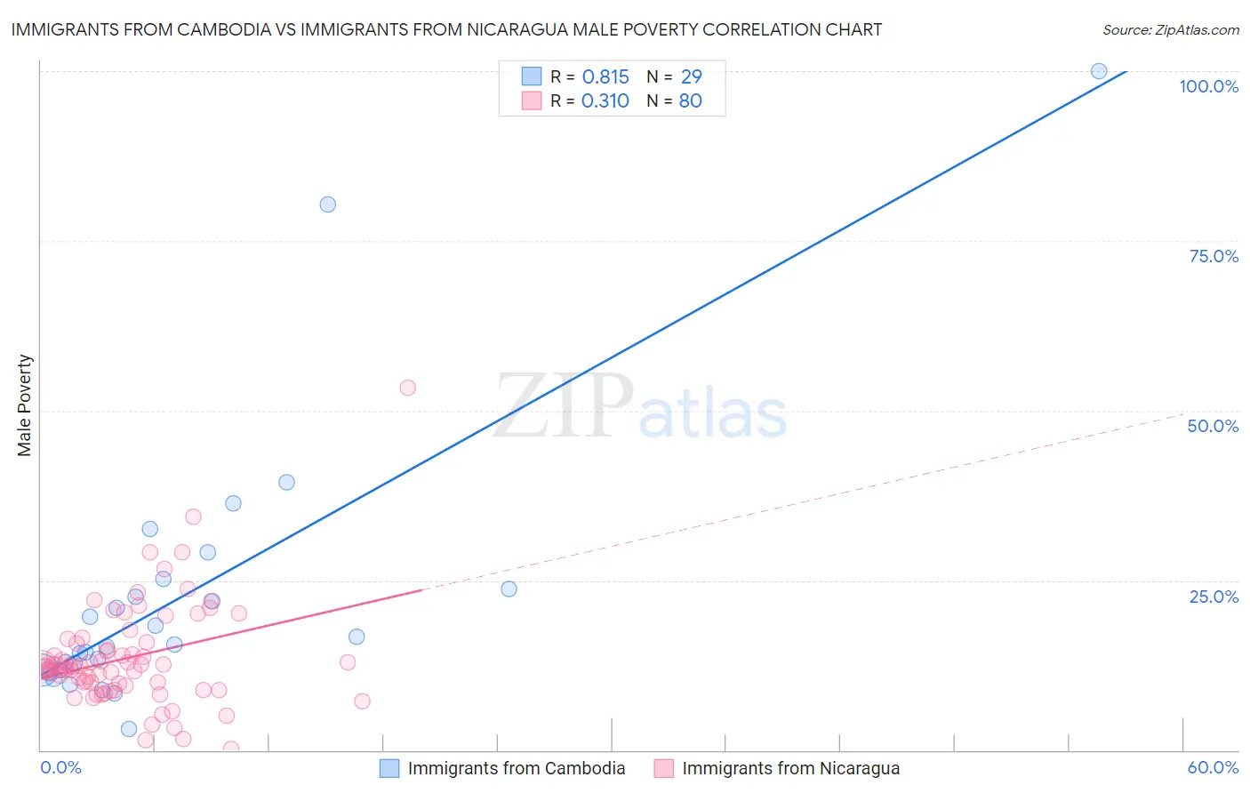 Immigrants from Cambodia vs Immigrants from Nicaragua Male Poverty