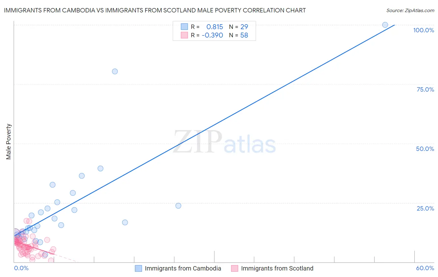 Immigrants from Cambodia vs Immigrants from Scotland Male Poverty