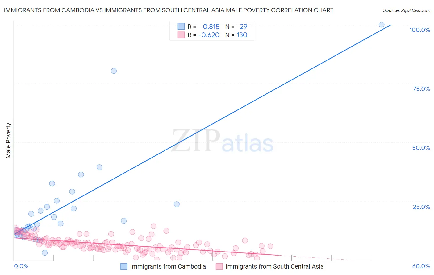 Immigrants from Cambodia vs Immigrants from South Central Asia Male Poverty