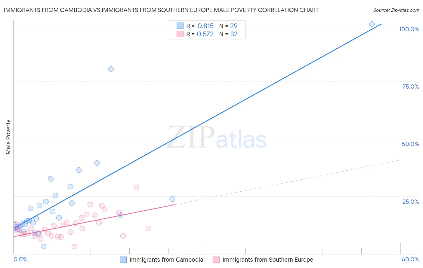 Immigrants from Cambodia vs Immigrants from Southern Europe Male Poverty