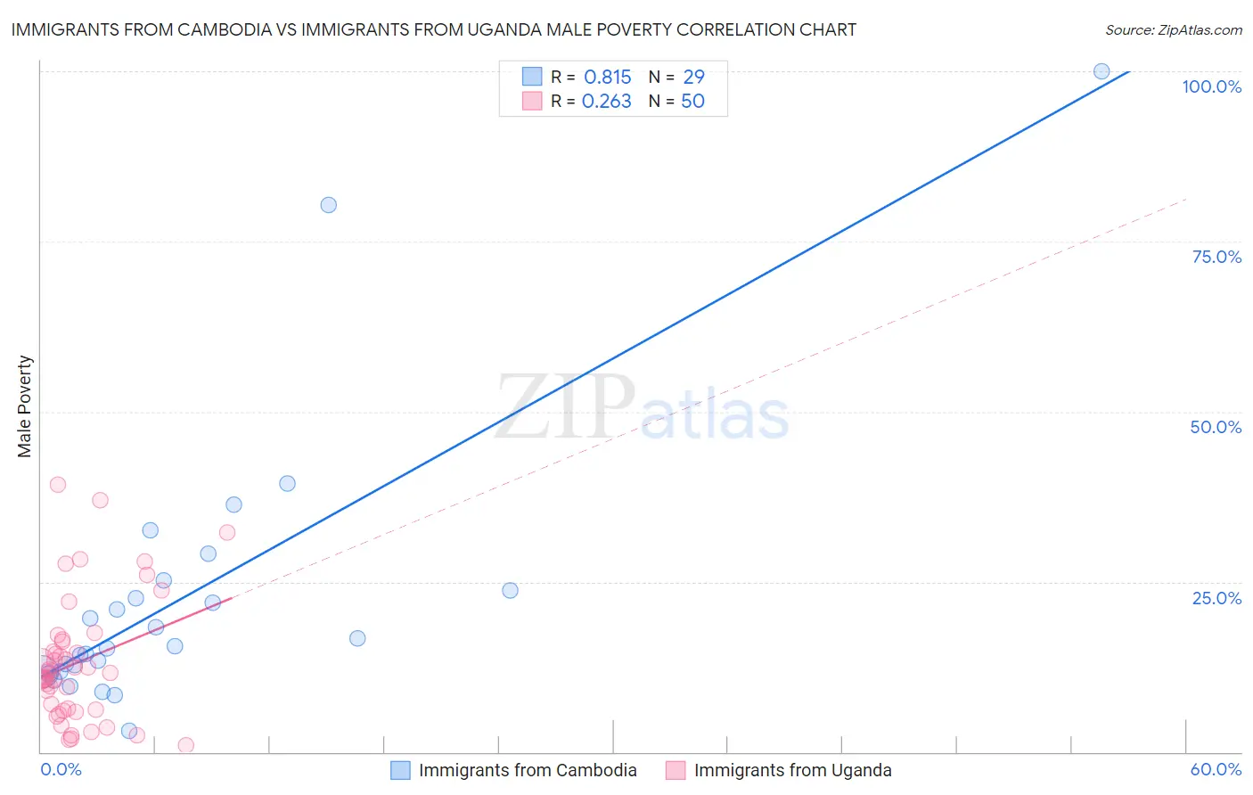 Immigrants from Cambodia vs Immigrants from Uganda Male Poverty