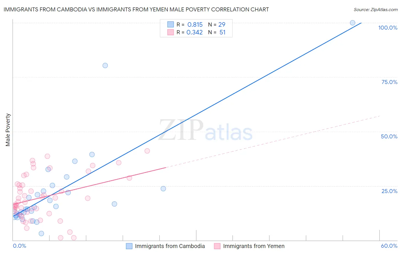 Immigrants from Cambodia vs Immigrants from Yemen Male Poverty