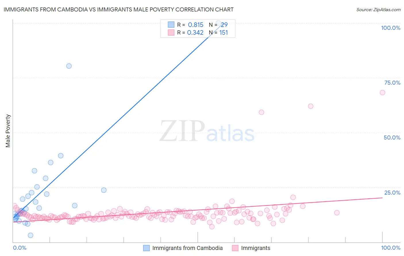 Immigrants from Cambodia vs Immigrants Male Poverty