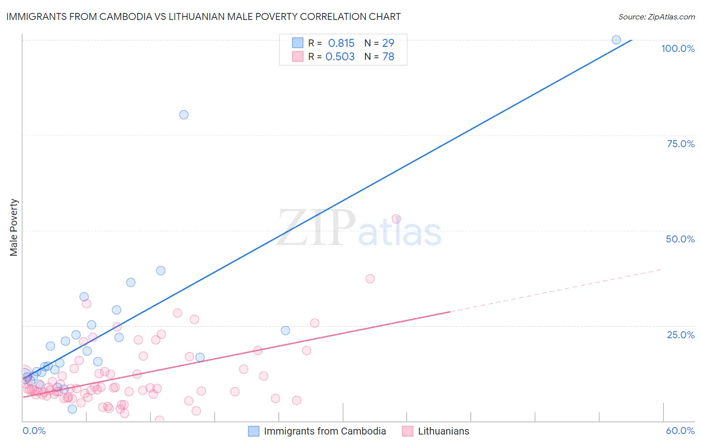 Immigrants from Cambodia vs Lithuanian Male Poverty