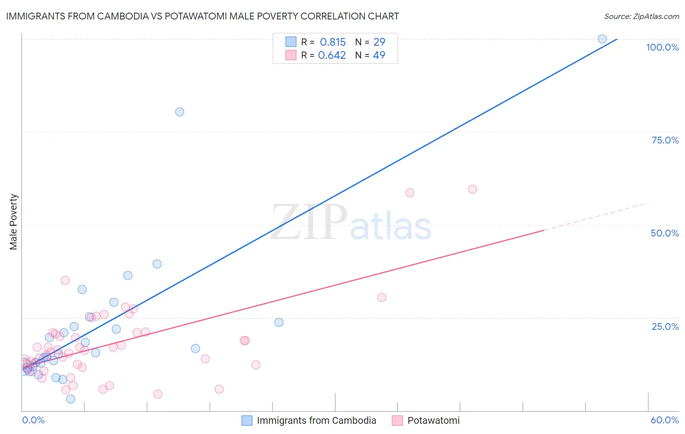 Immigrants from Cambodia vs Potawatomi Male Poverty