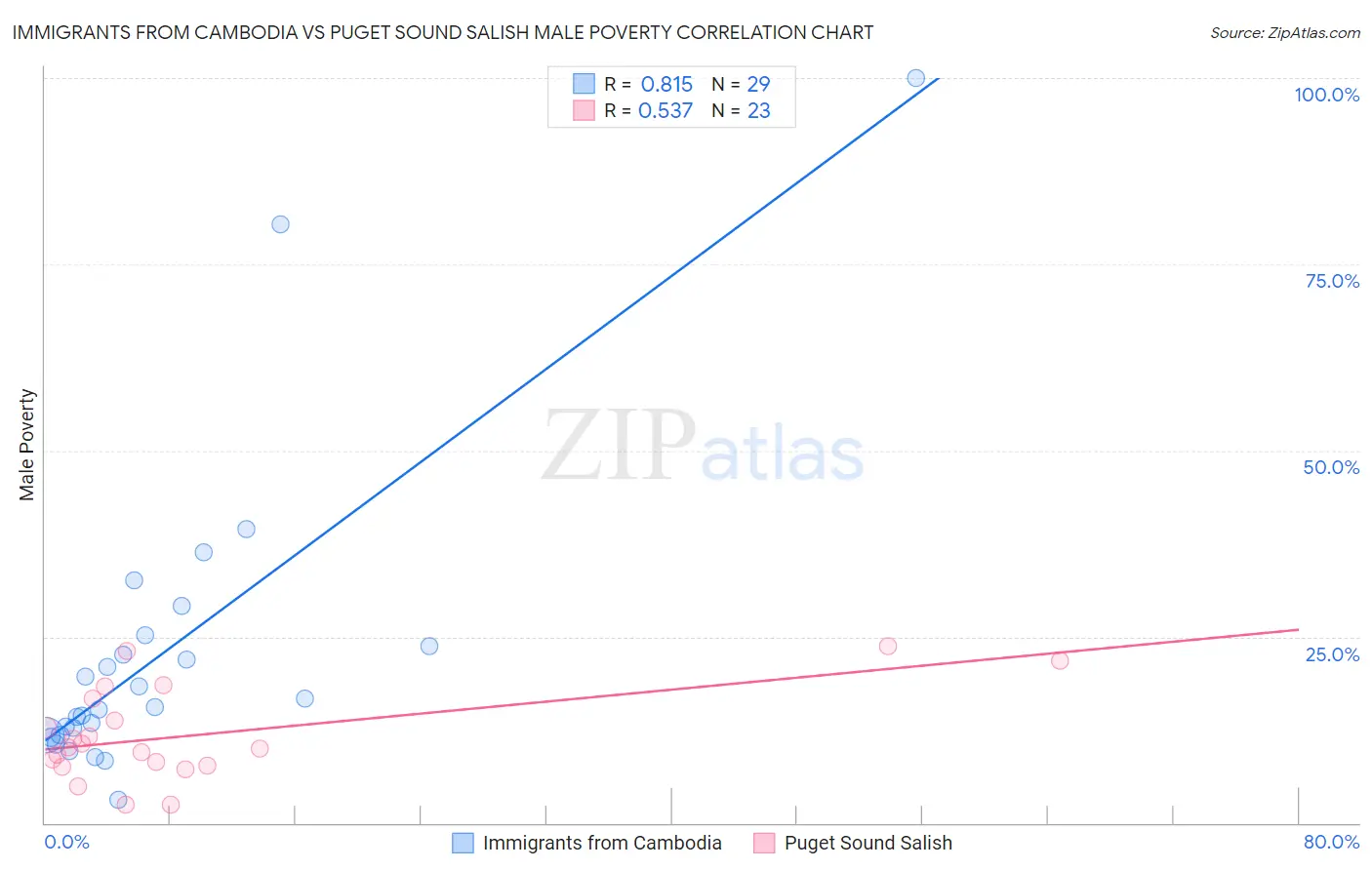 Immigrants from Cambodia vs Puget Sound Salish Male Poverty