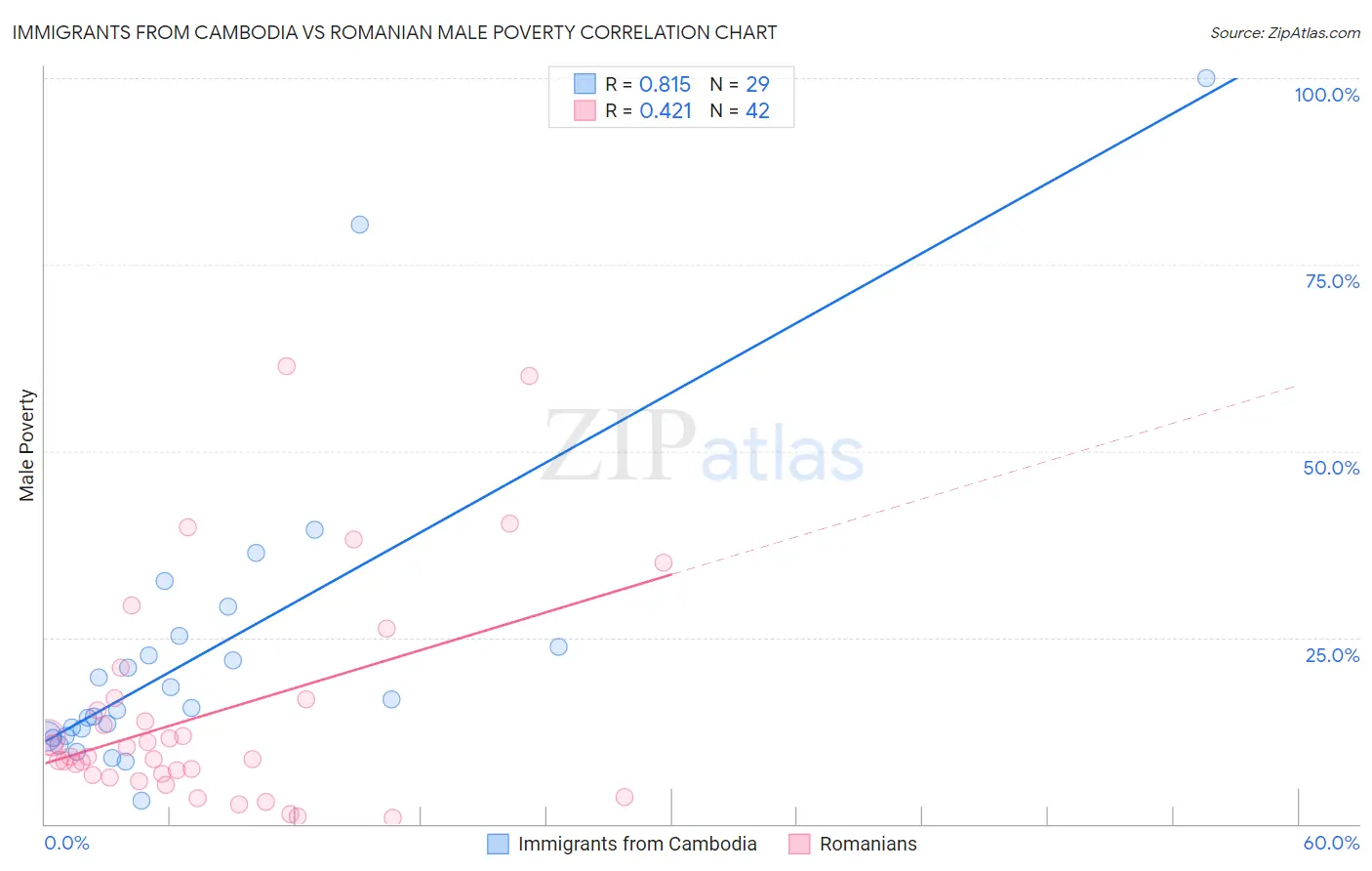 Immigrants from Cambodia vs Romanian Male Poverty