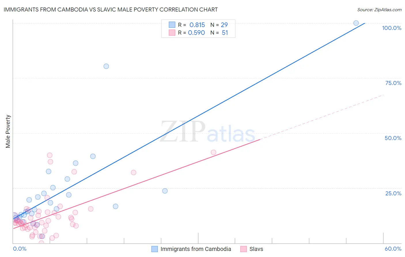 Immigrants from Cambodia vs Slavic Male Poverty