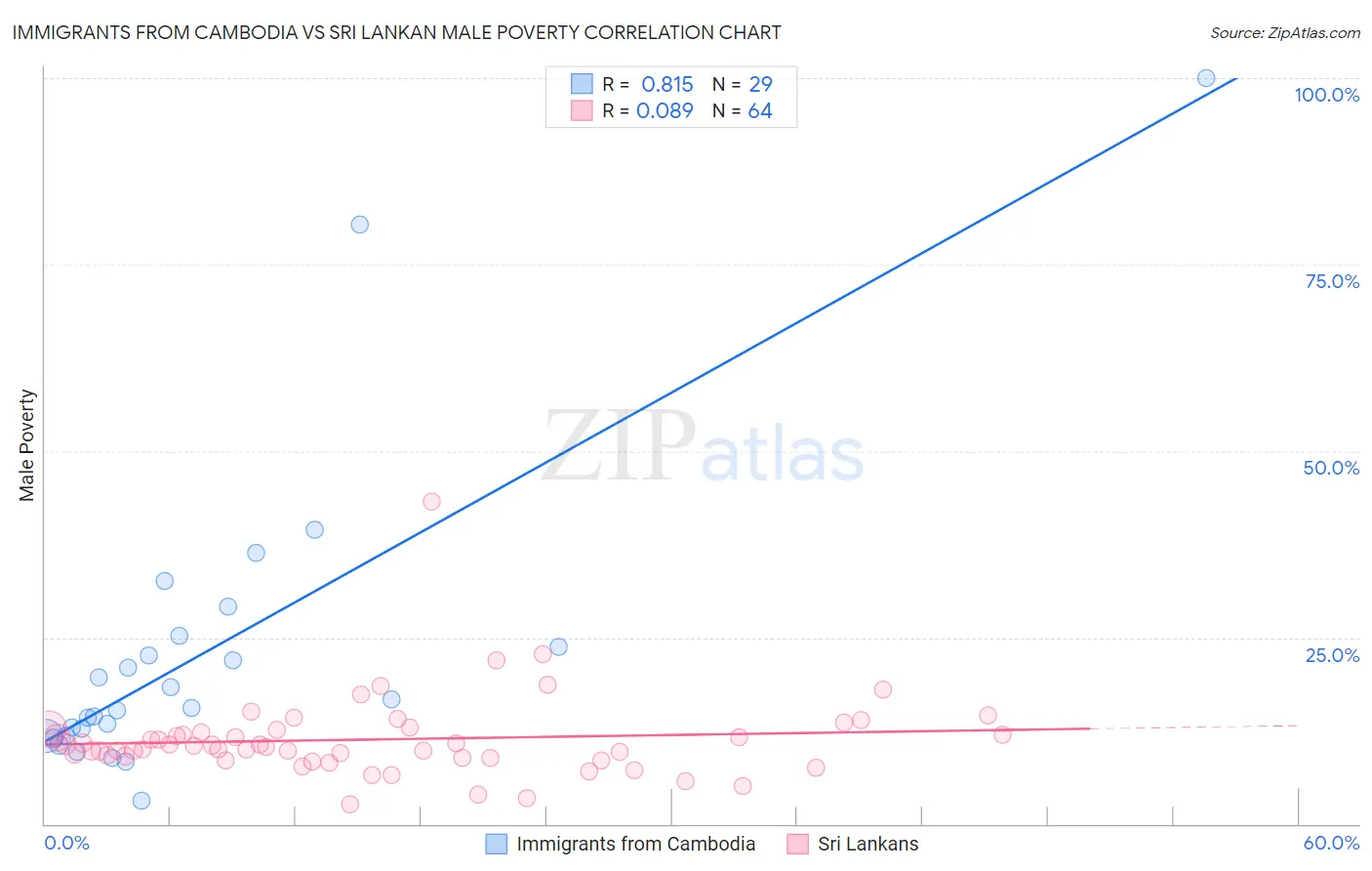 Immigrants from Cambodia vs Sri Lankan Male Poverty