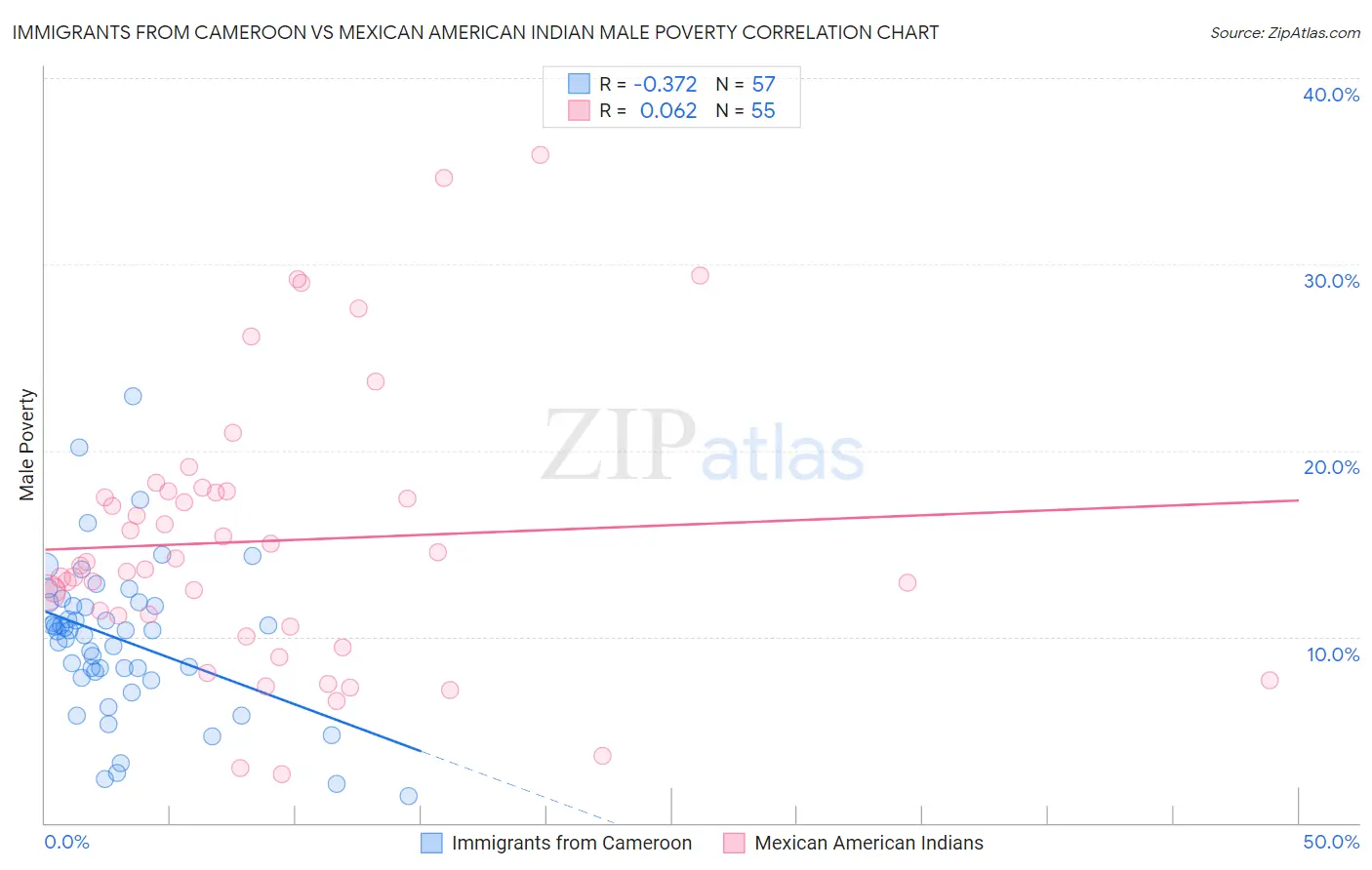Immigrants from Cameroon vs Mexican American Indian Male Poverty
