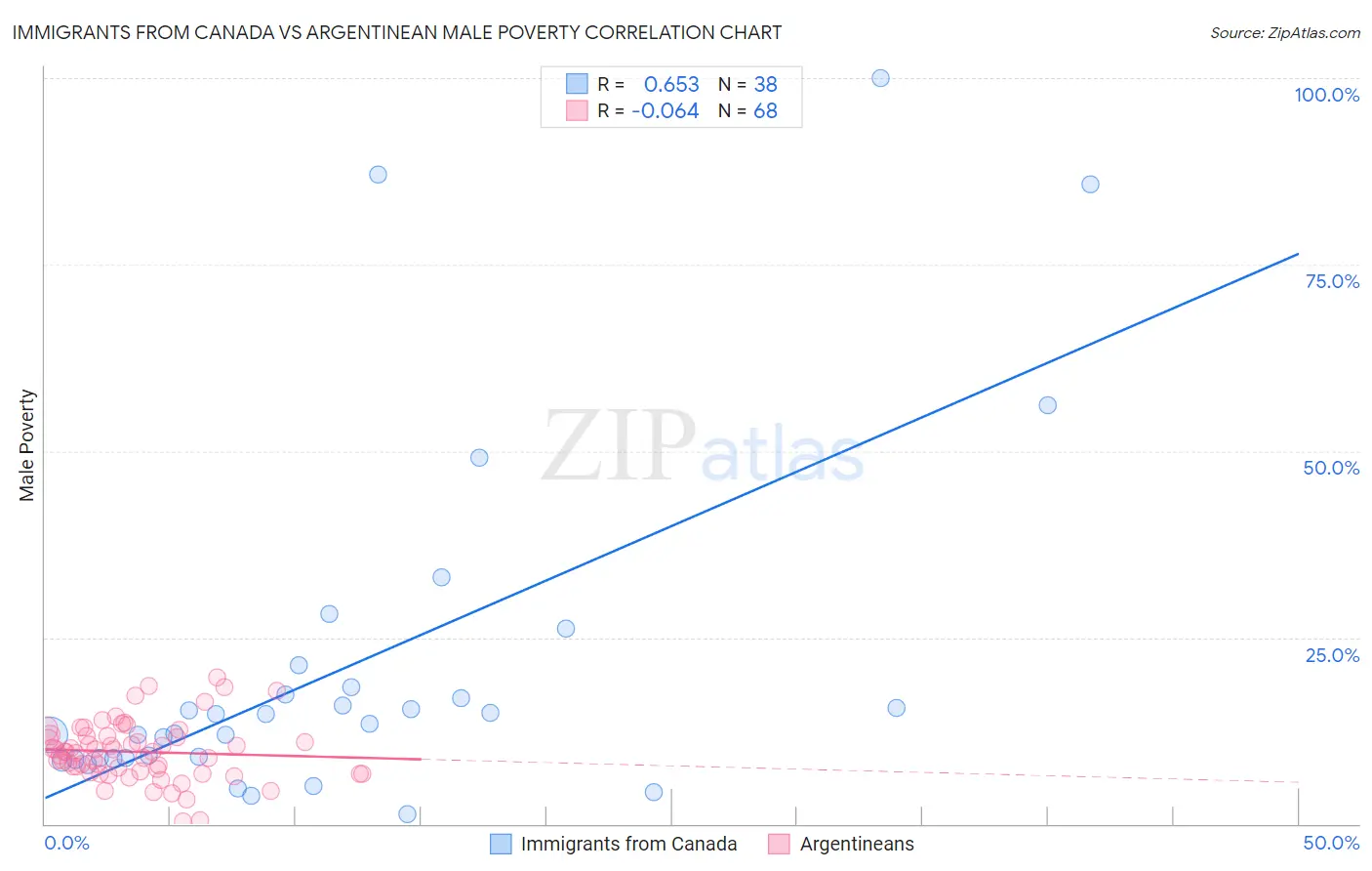 Immigrants from Canada vs Argentinean Male Poverty