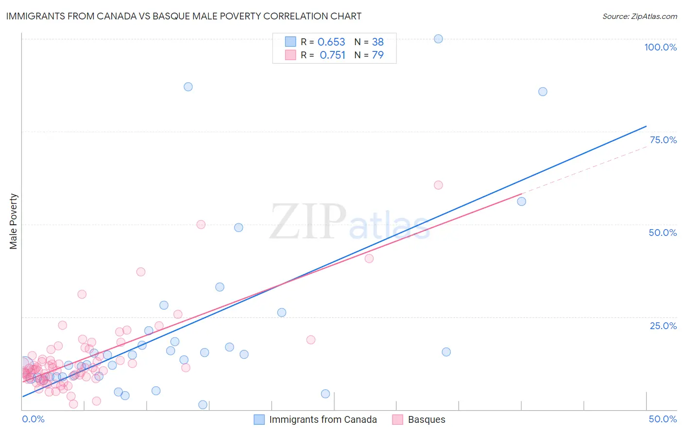 Immigrants from Canada vs Basque Male Poverty