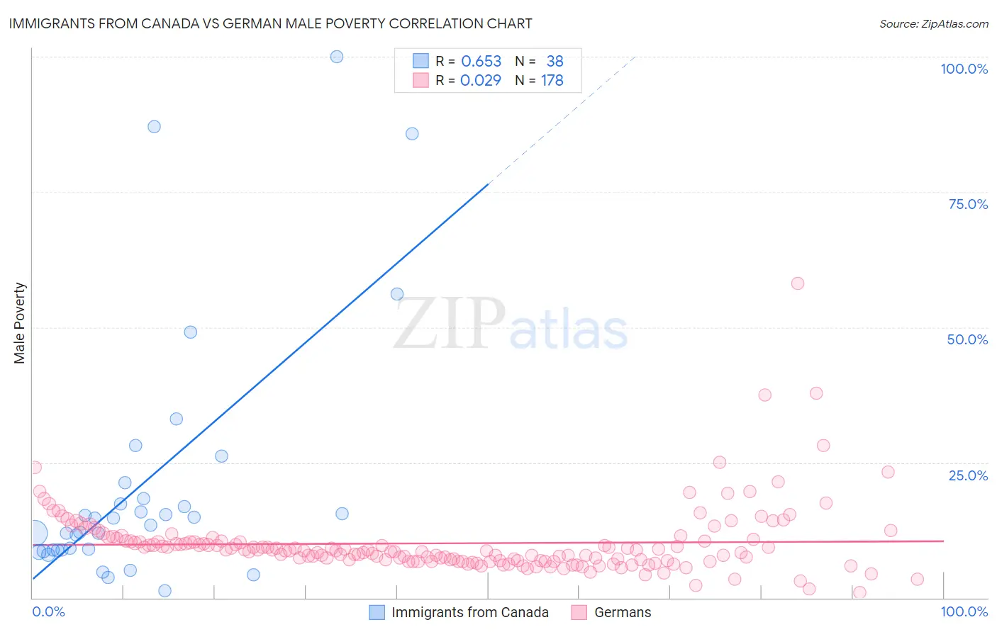 Immigrants from Canada vs German Male Poverty
