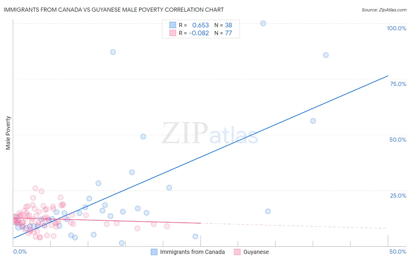 Immigrants from Canada vs Guyanese Male Poverty