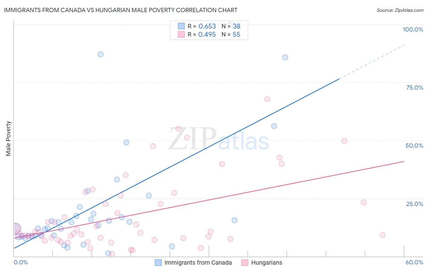 Immigrants from Canada vs Hungarian Male Poverty