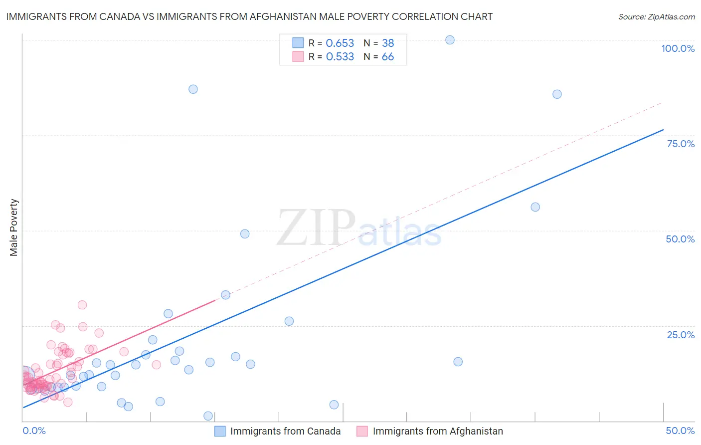 Immigrants from Canada vs Immigrants from Afghanistan Male Poverty