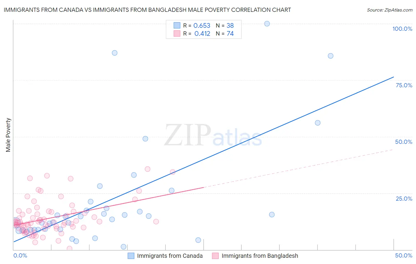 Immigrants from Canada vs Immigrants from Bangladesh Male Poverty