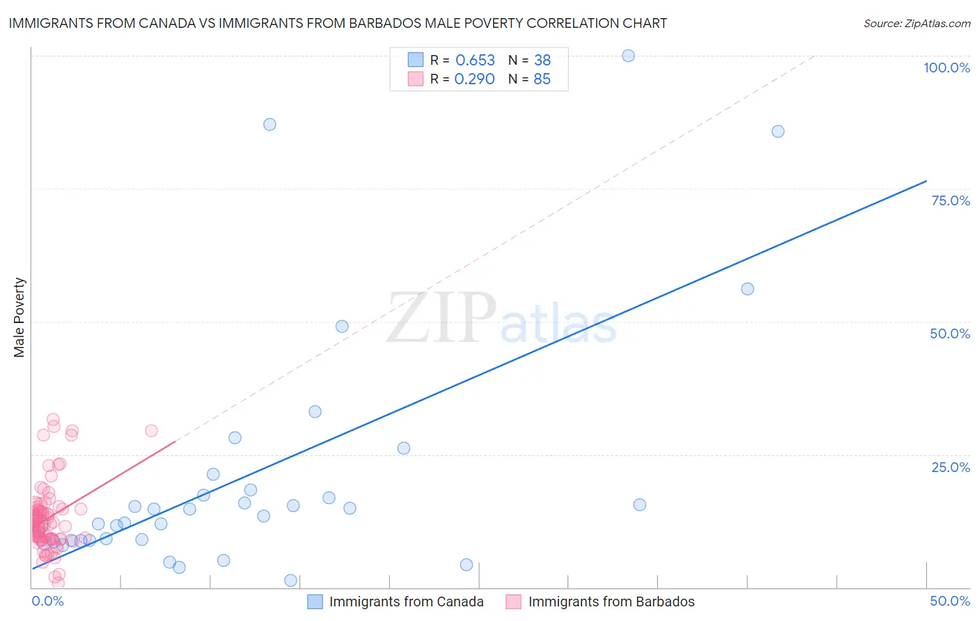 Immigrants from Canada vs Immigrants from Barbados Male Poverty