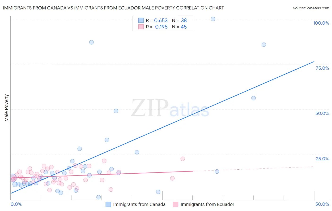 Immigrants from Canada vs Immigrants from Ecuador Male Poverty