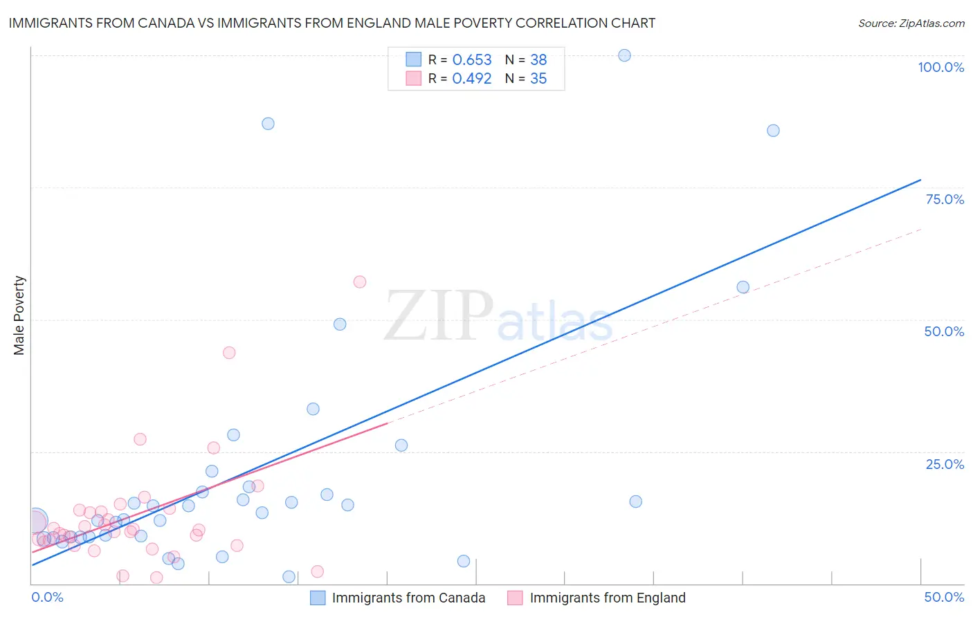 Immigrants from Canada vs Immigrants from England Male Poverty