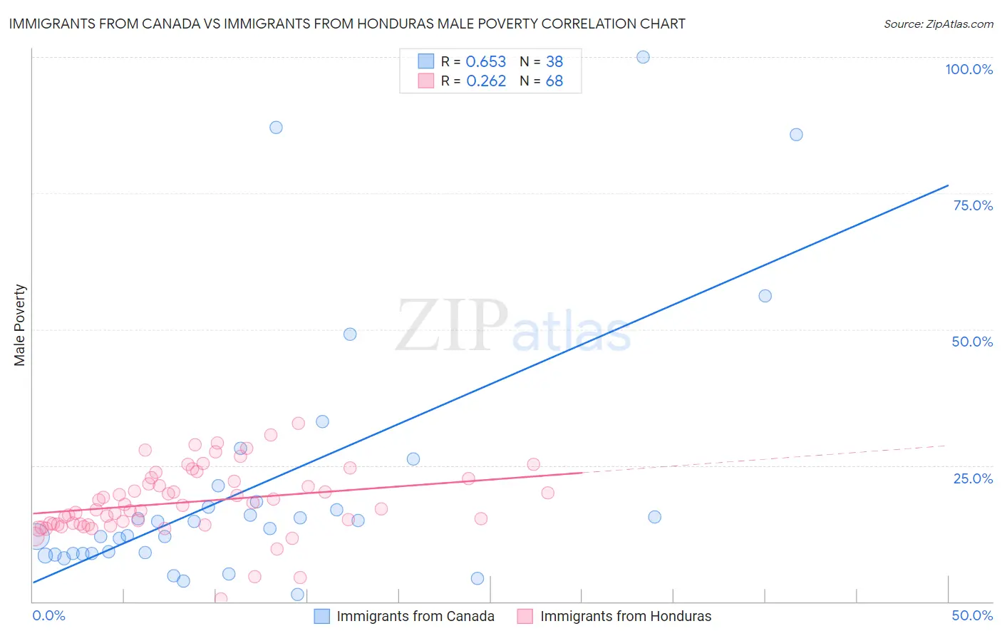 Immigrants from Canada vs Immigrants from Honduras Male Poverty