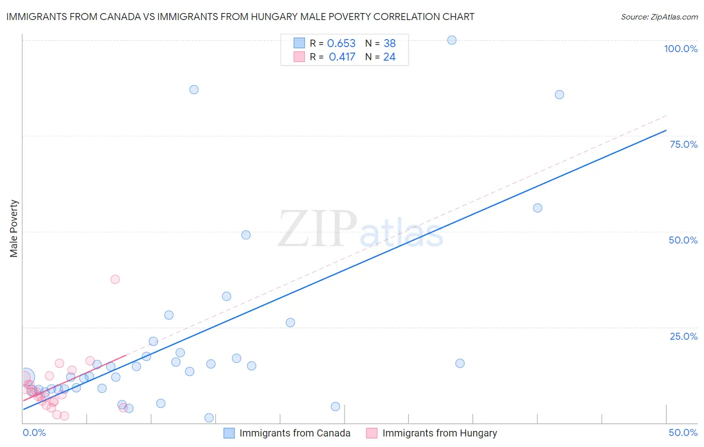 Immigrants from Canada vs Immigrants from Hungary Male Poverty