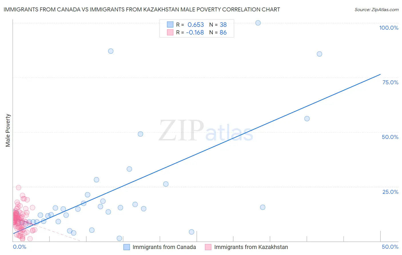 Immigrants from Canada vs Immigrants from Kazakhstan Male Poverty