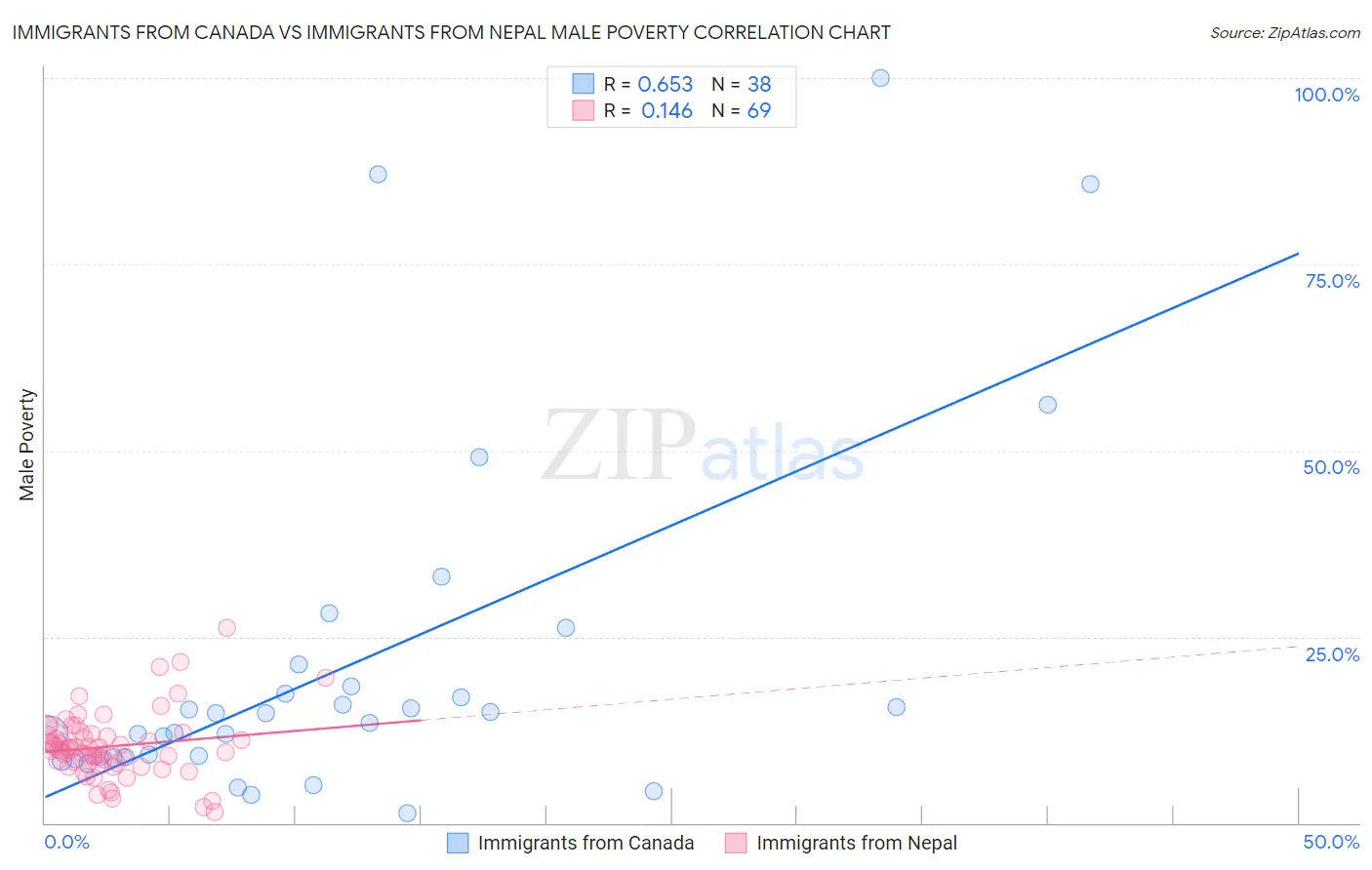 Immigrants from Canada vs Immigrants from Nepal Male Poverty