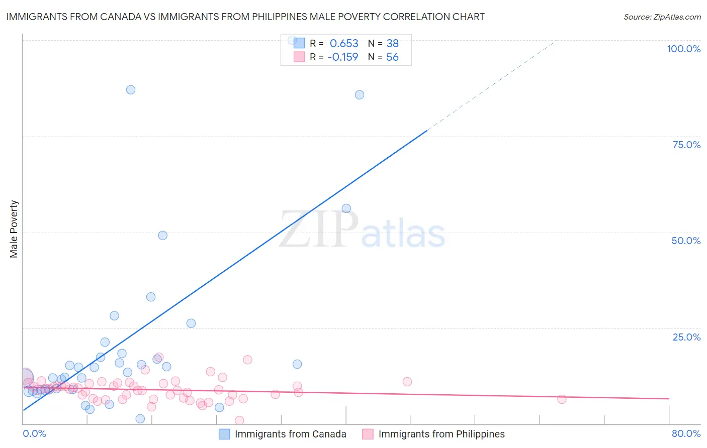 Immigrants from Canada vs Immigrants from Philippines Male Poverty