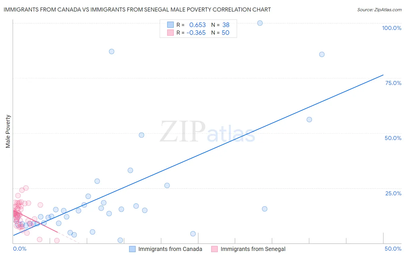 Immigrants from Canada vs Immigrants from Senegal Male Poverty