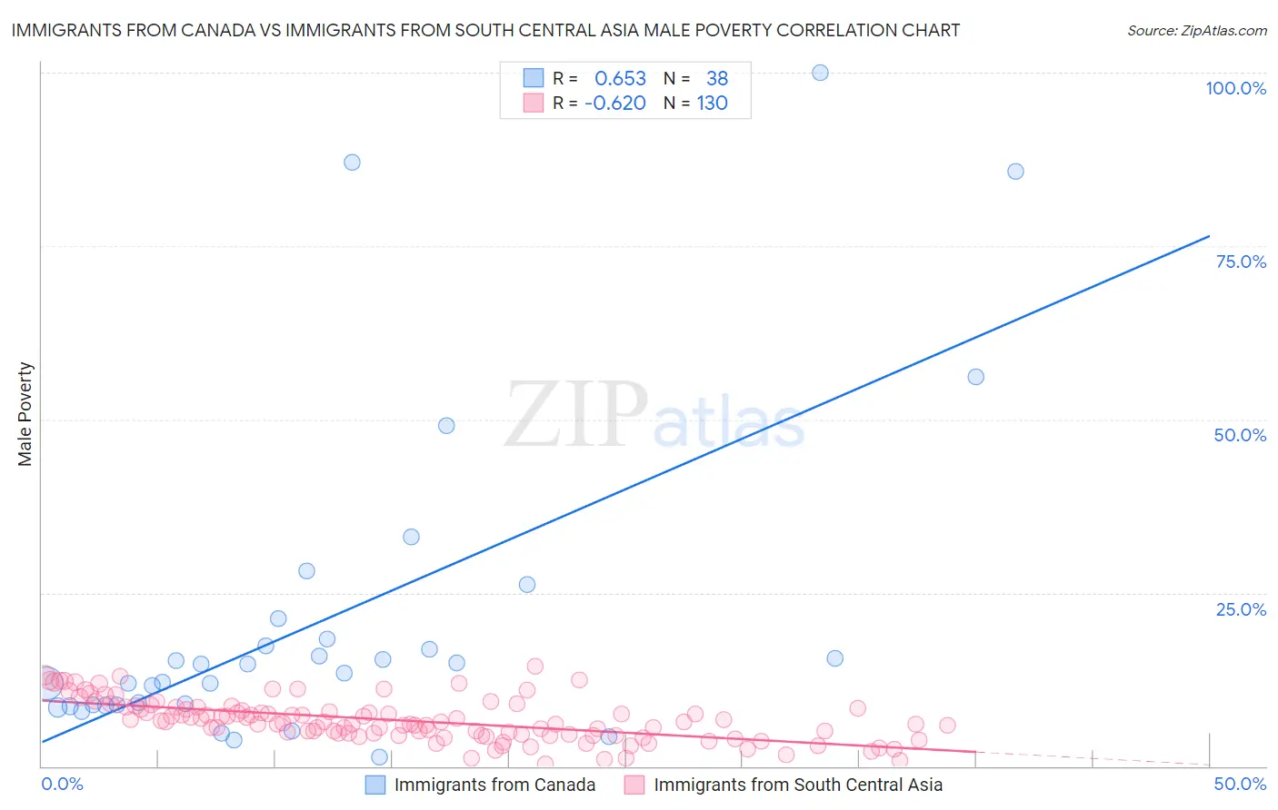 Immigrants from Canada vs Immigrants from South Central Asia Male Poverty