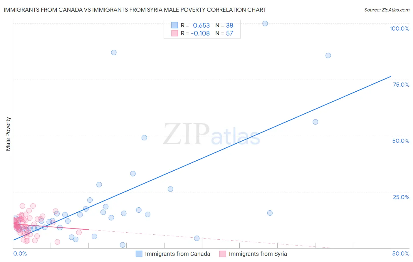 Immigrants from Canada vs Immigrants from Syria Male Poverty