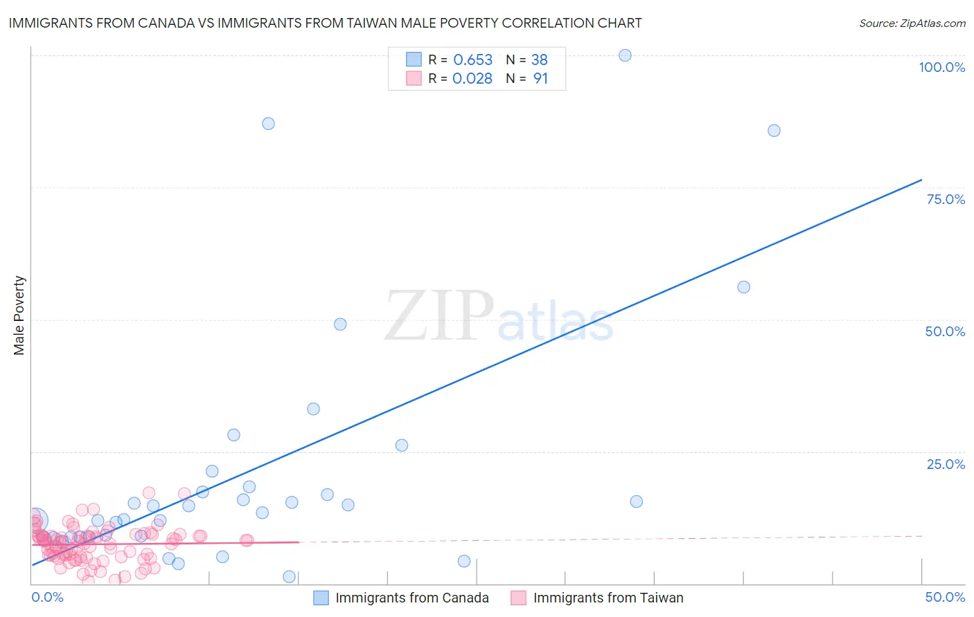 Immigrants from Canada vs Immigrants from Taiwan Male Poverty