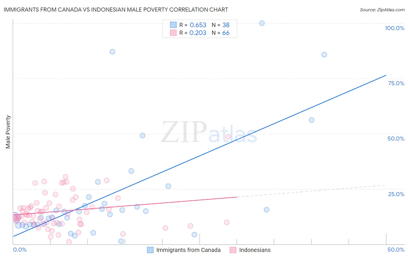 Immigrants from Canada vs Indonesian Male Poverty