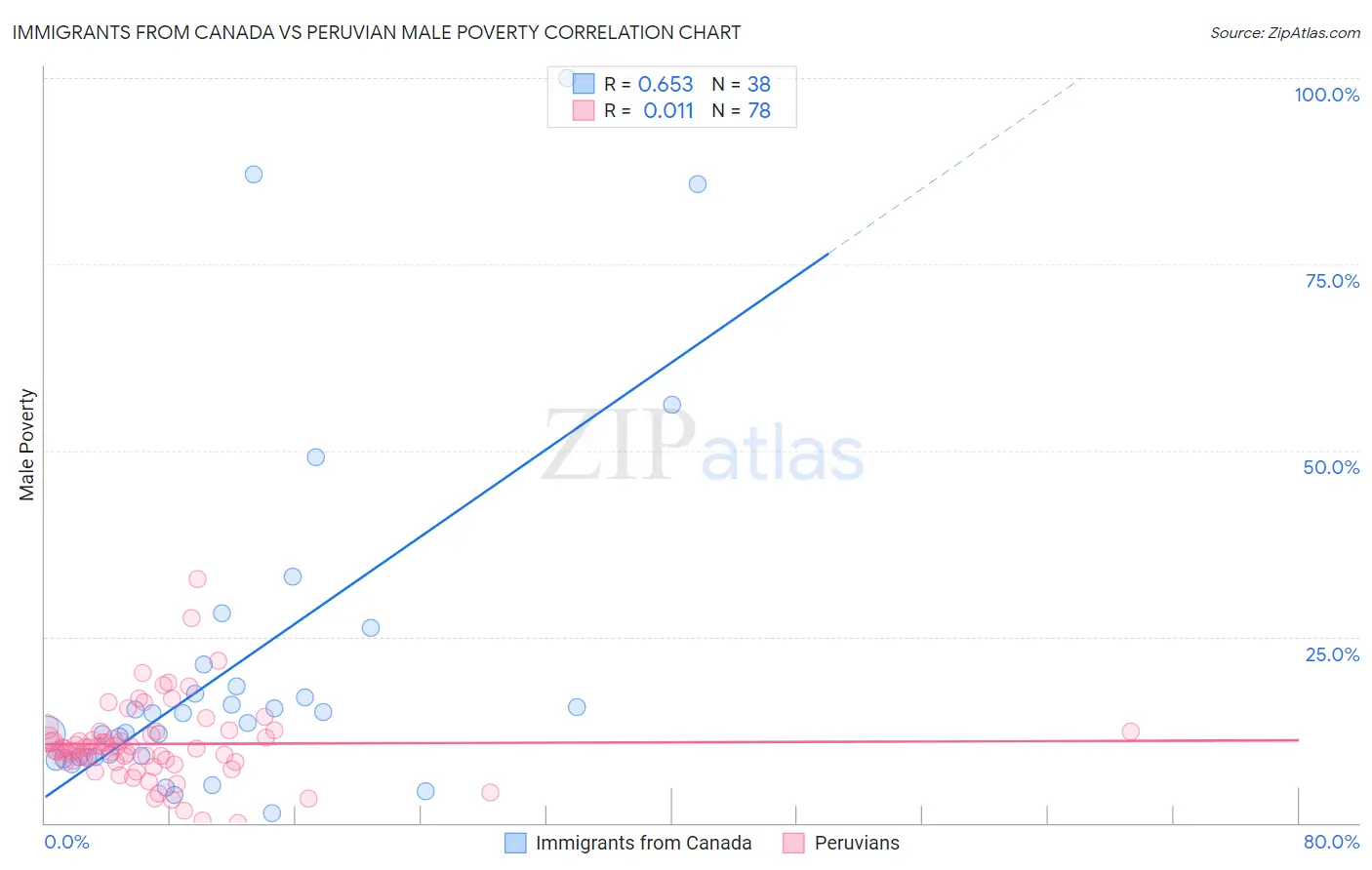 Immigrants from Canada vs Peruvian Male Poverty