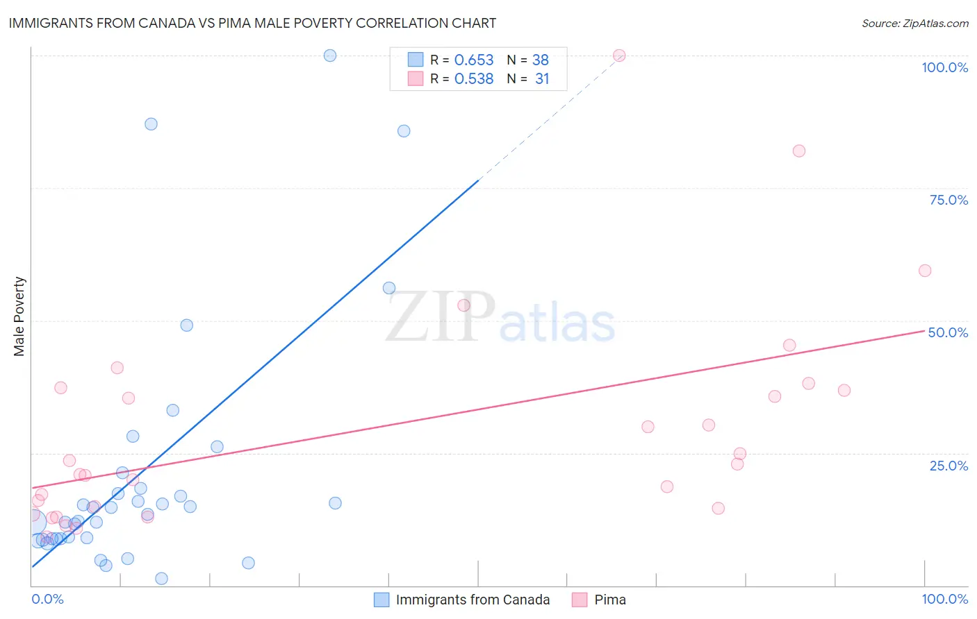 Immigrants from Canada vs Pima Male Poverty