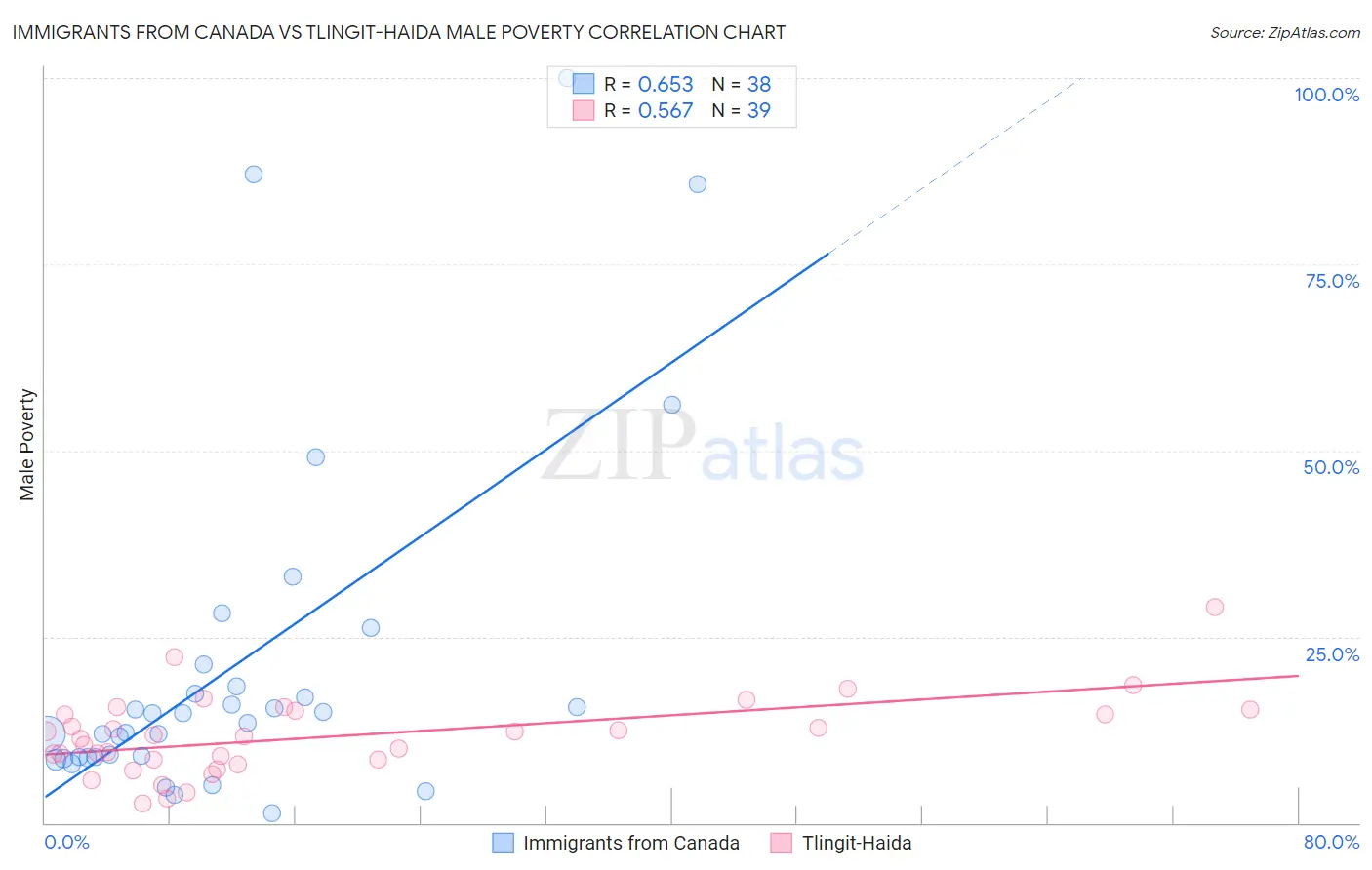 Immigrants from Canada vs Tlingit-Haida Male Poverty