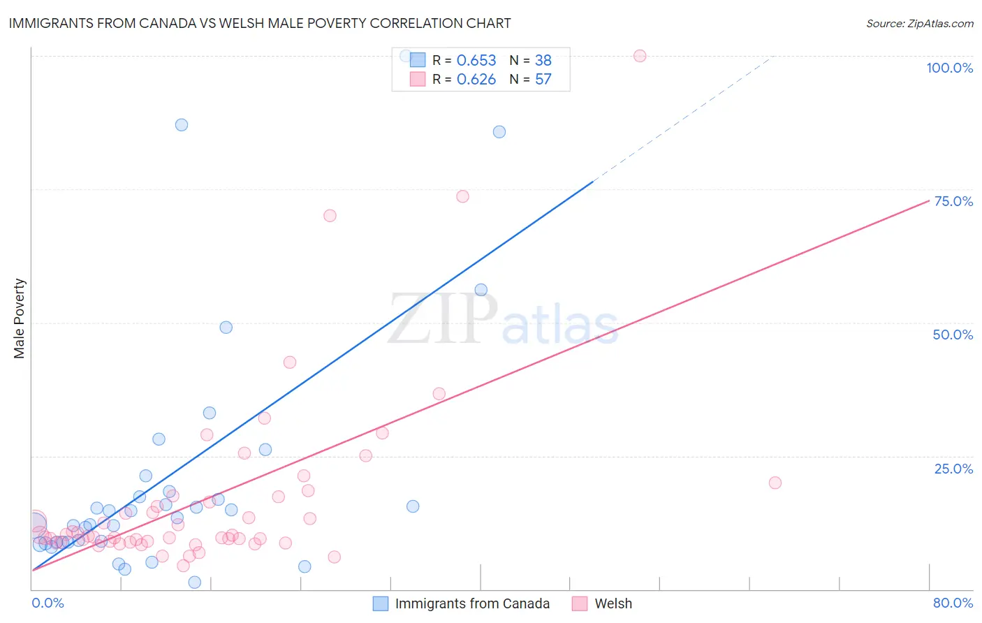 Immigrants from Canada vs Welsh Male Poverty