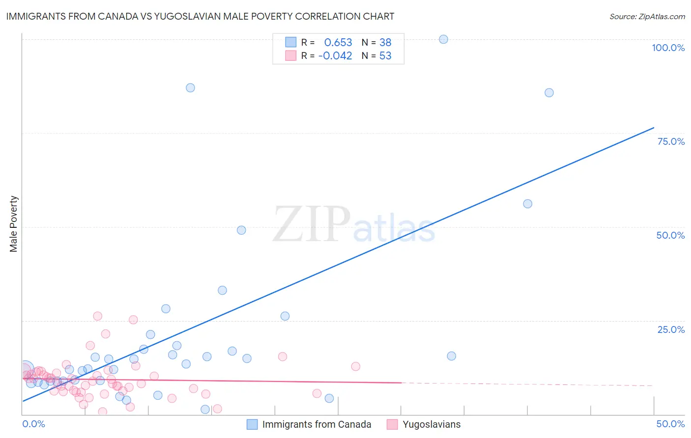 Immigrants from Canada vs Yugoslavian Male Poverty