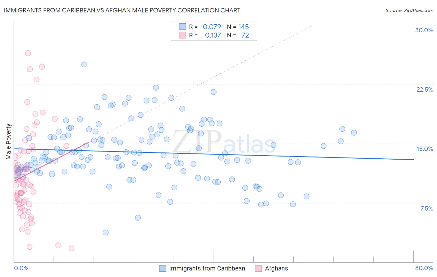 Immigrants from Caribbean vs Afghan Male Poverty