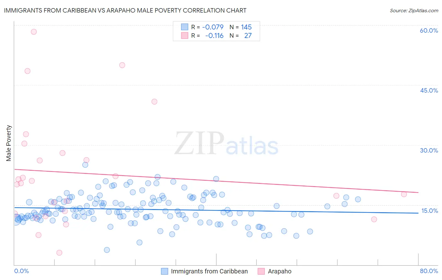 Immigrants from Caribbean vs Arapaho Male Poverty