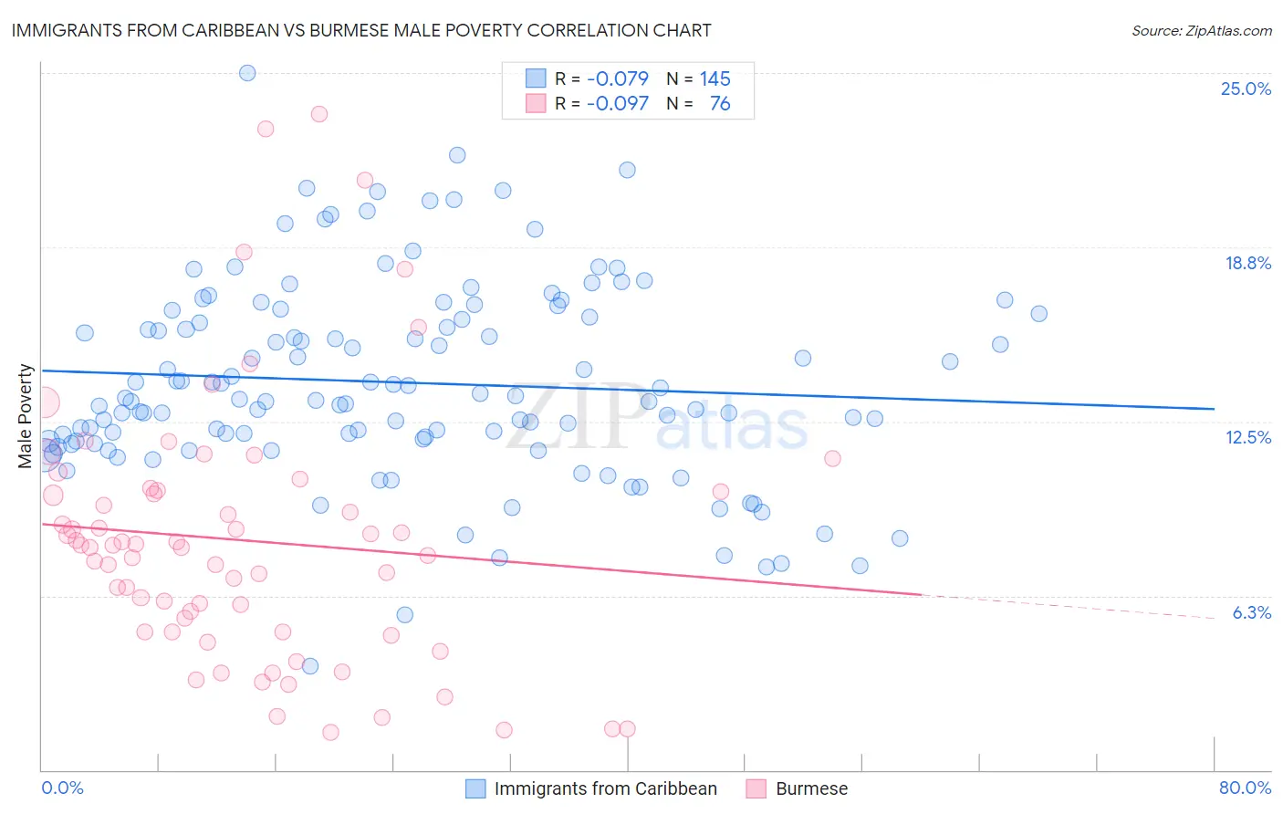 Immigrants from Caribbean vs Burmese Male Poverty