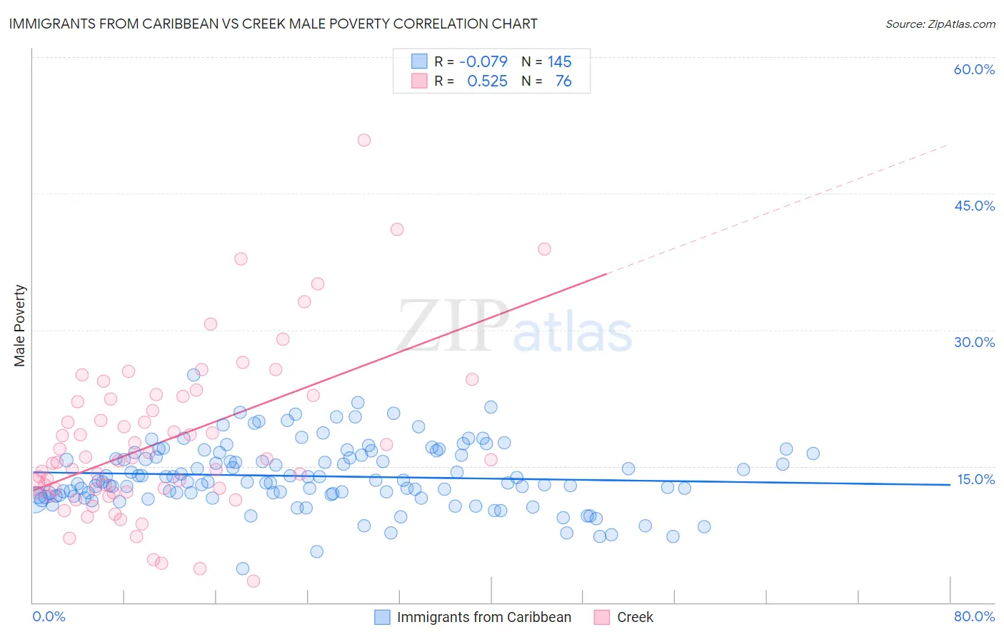 Immigrants from Caribbean vs Creek Male Poverty