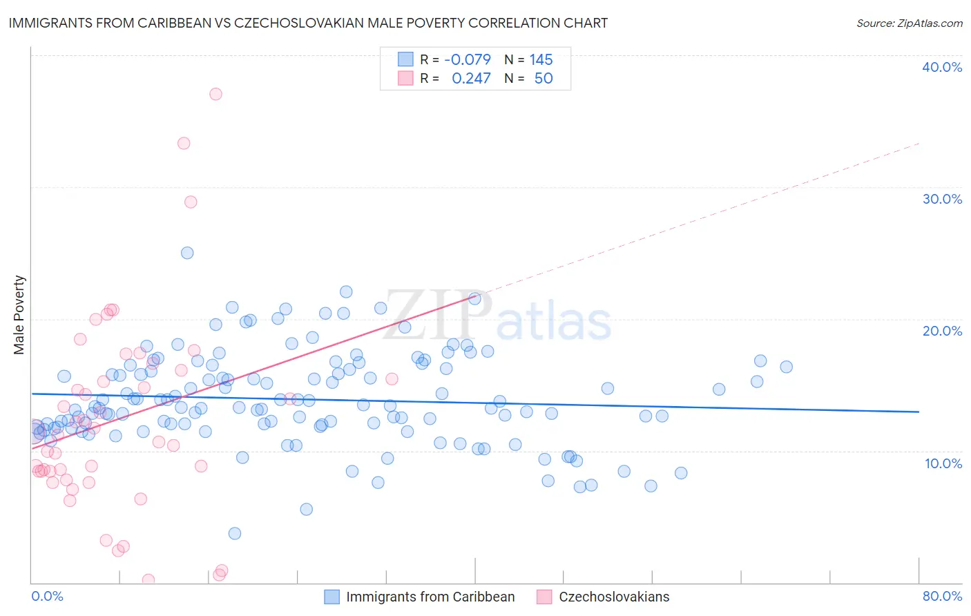 Immigrants from Caribbean vs Czechoslovakian Male Poverty