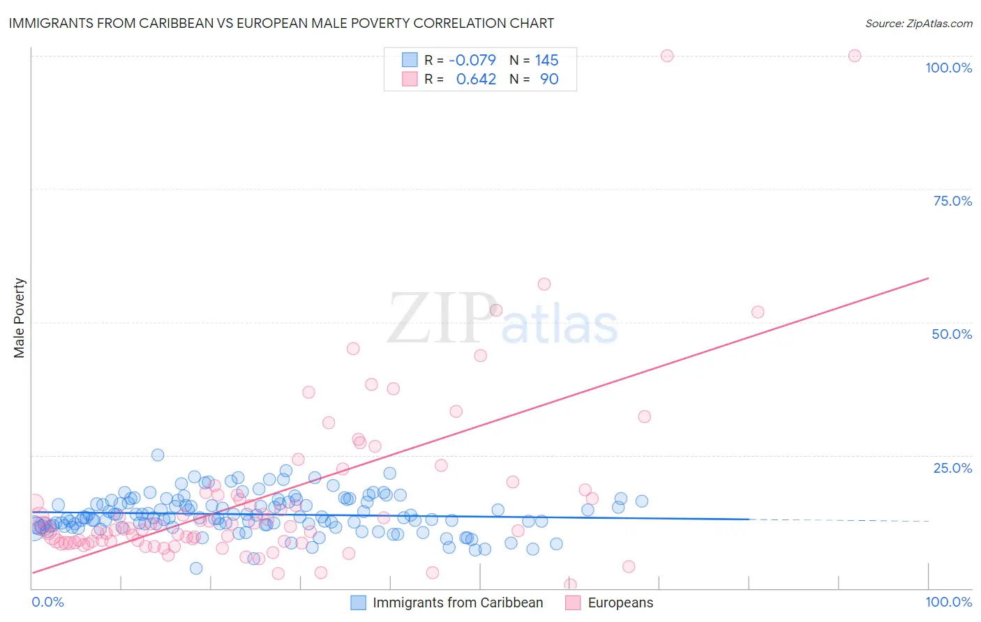 Immigrants from Caribbean vs European Male Poverty